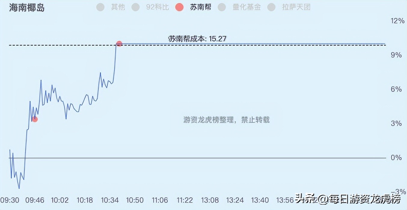 2022-12-13周二游资交易明细