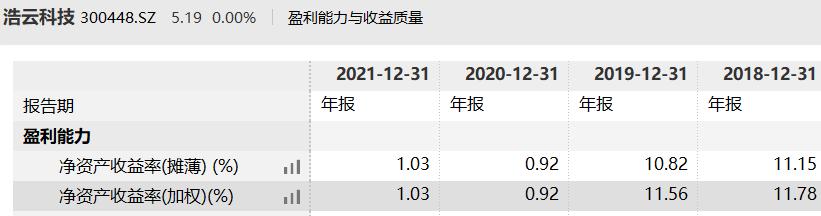 浩云科技今年来遭多名高管减持高买低卖子公司股权为什么