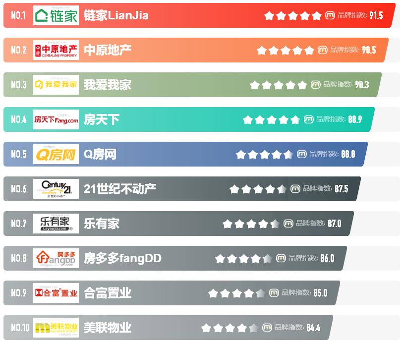 房产中介机构排行榜,最可信的房产中介公司排名