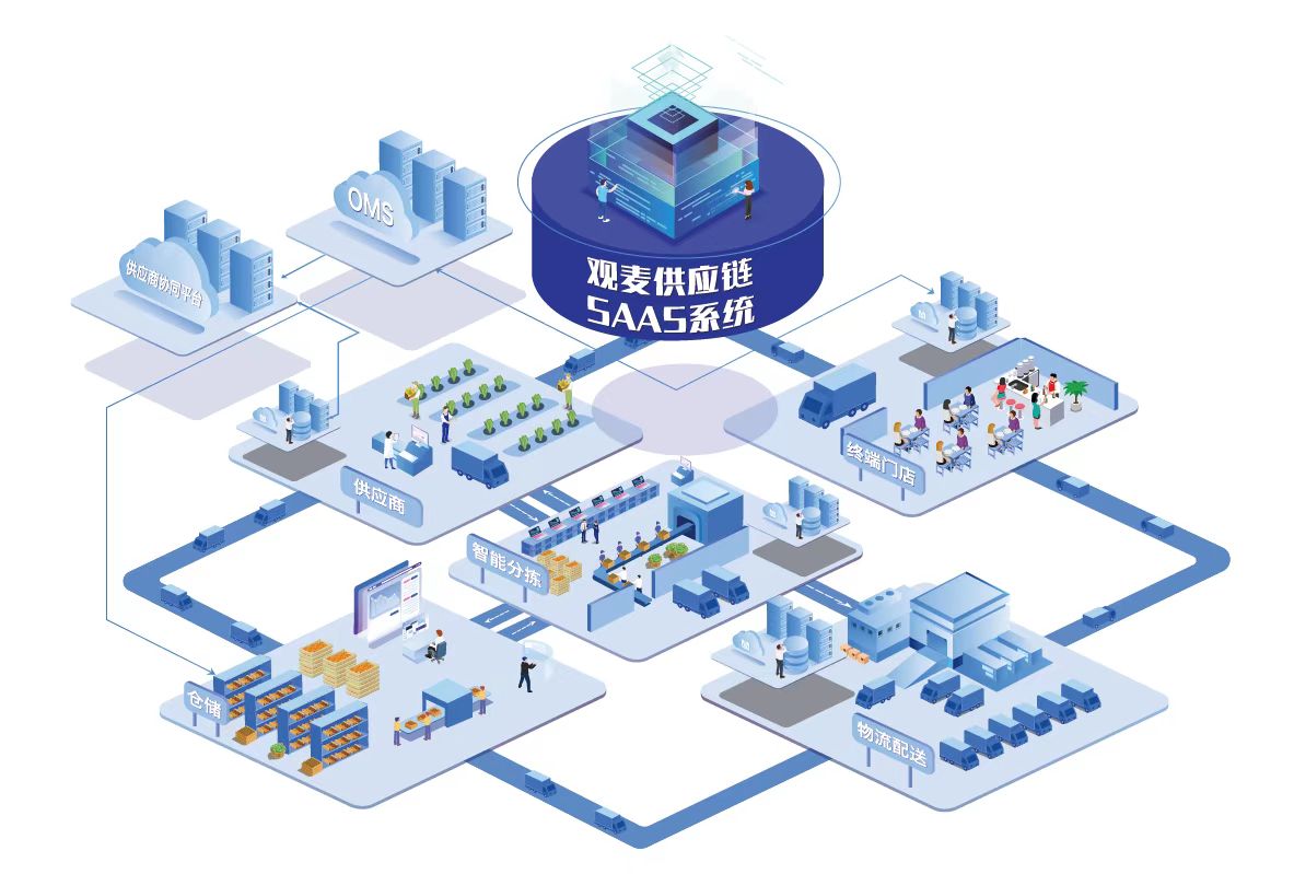 观麦生鲜配送管理系统加盟,观麦生鲜配送app