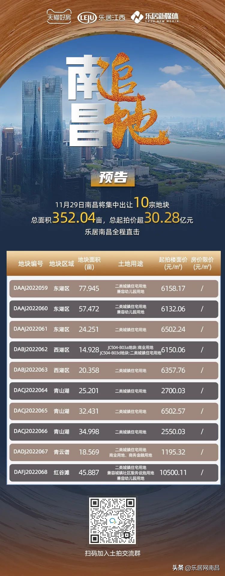 南昌6500万竞拍土地,南昌出让6幅宅地起始总价21.55亿元