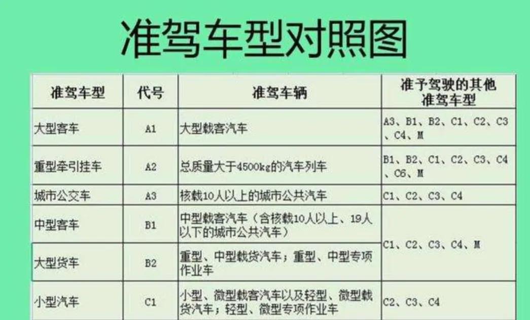 c1驾照不用增驾能开4种什么车,c1驾驶证不用增驾这4种车子随便开