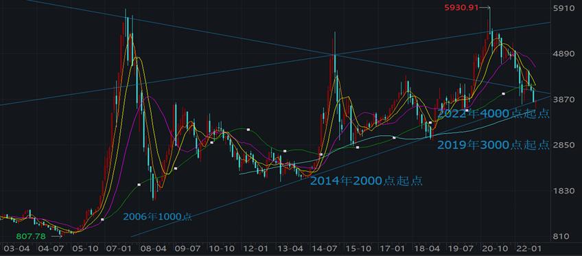 上证指数正名的文章,上证指数这几年一直在3000点徘徊