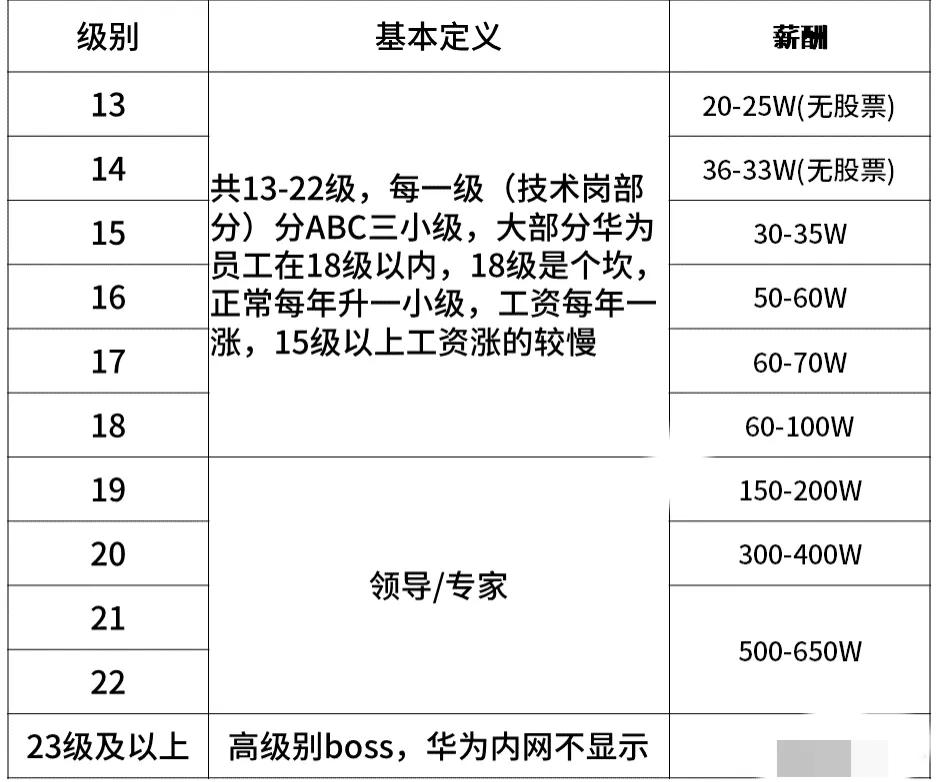 华为员工工资分布:揭秘13-22级和真正的中产比例