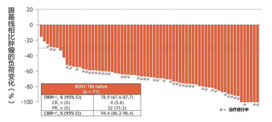 一线治疗和后续治疗,一线治疗的方案
