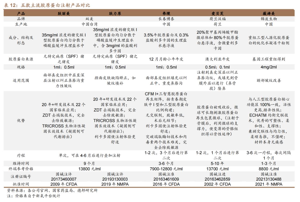 胶原蛋白与玻尿酸优缺点比较,胶原蛋白与玻尿酸区别在哪