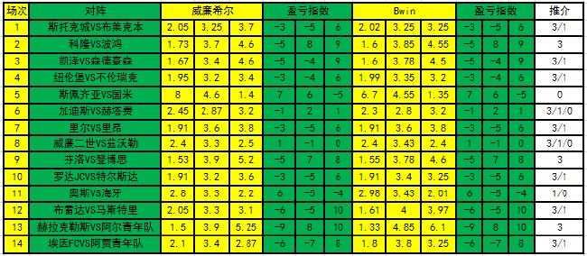 [新浪彩票]足彩第23032期盈亏指数：科隆全取三分