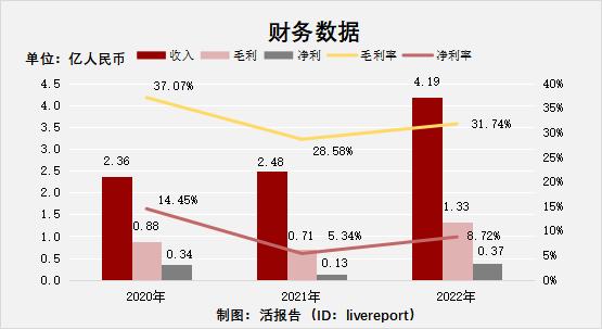 ​石油炼制及石化设备制造商「瑞昌国际」递表港交所，毛利率超30%