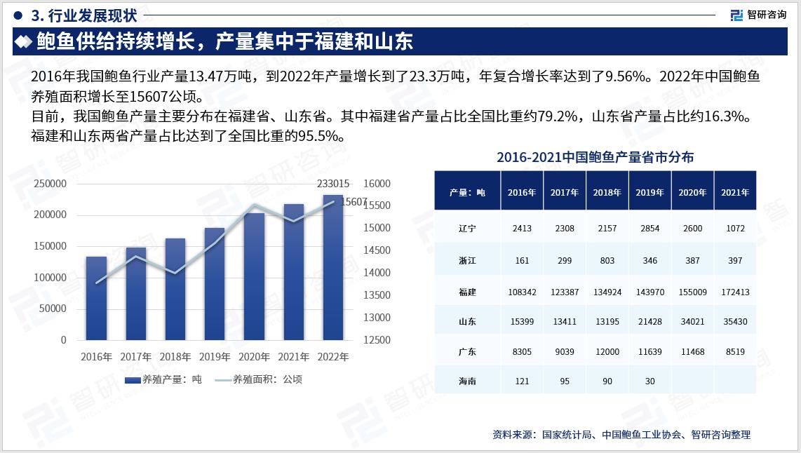 行业干货！智研咨询发布：2023年中国鲍鱼行业分析报告