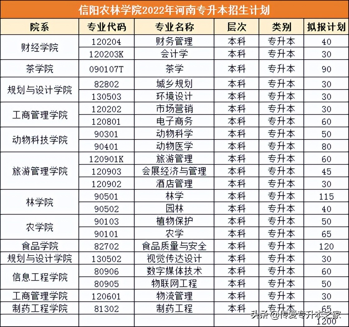2022年河南护理专升本招多少名,2022年河南临床医学专升本政策