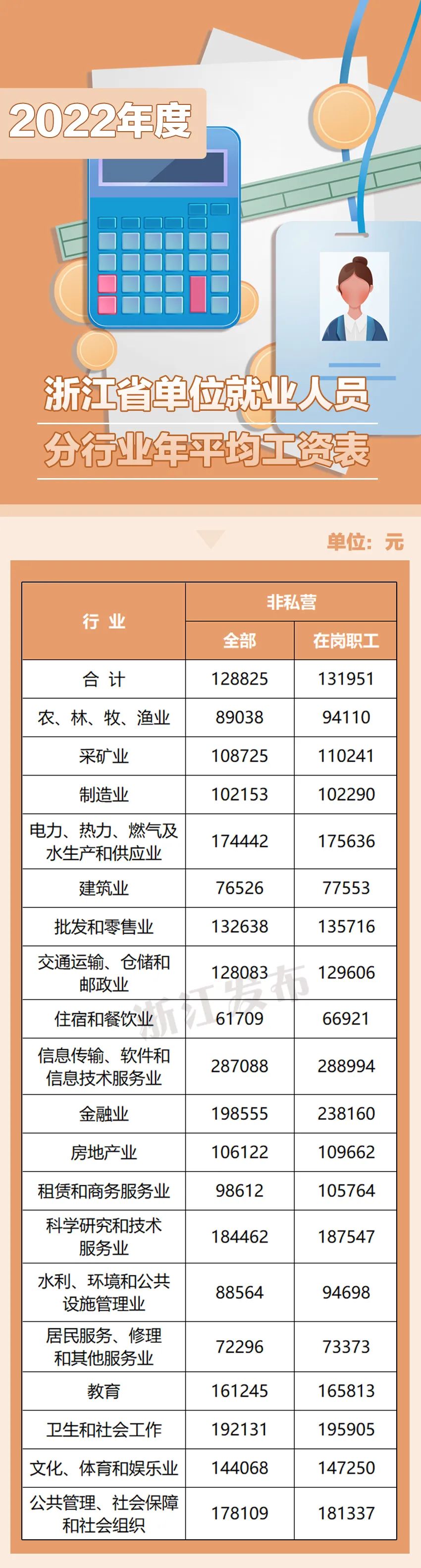 2018浙江各市平均工资排名,2021浙江省各市平均工资排名