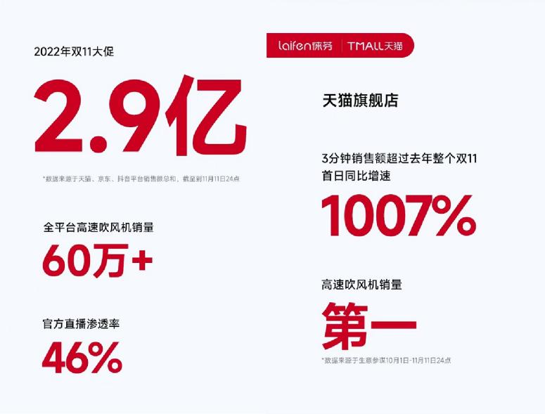 2022年双11什么牌子,2022年双11火爆程度