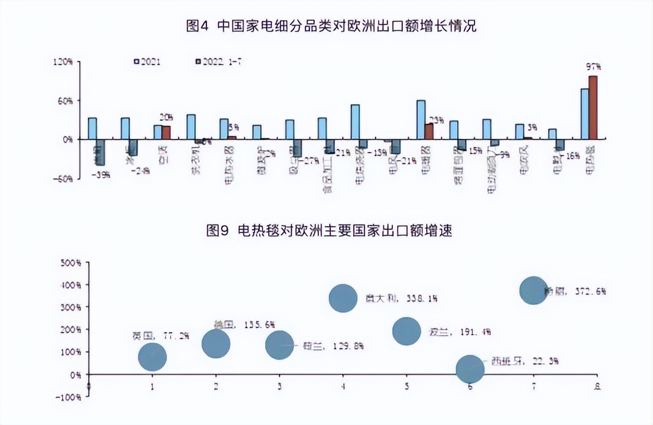 欧洲人买爆中国电热毯总结,欧洲人买爆中国电热毯月销130万