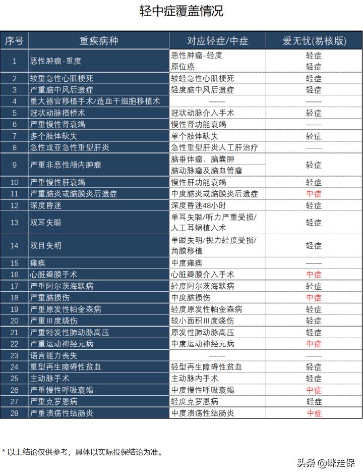 大尺度！大品牌！癌症术后也能买，爱无忧（易核版）突破核保天际