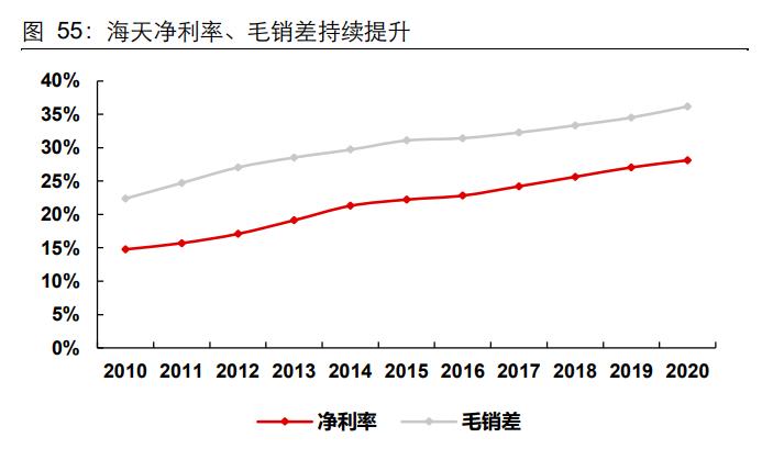 海天味业深度研究,海天味业财务风险研究论文