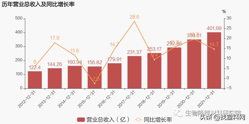 金发科技降解塑料市场占有率,金发生物降解塑料产能
