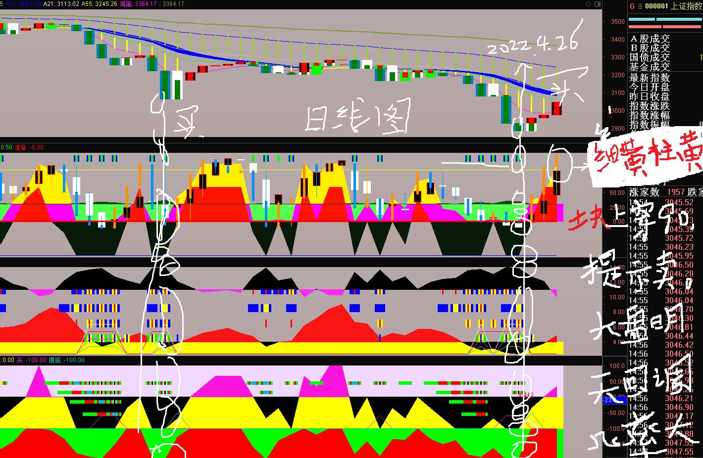 核心板块龙头个股低吸方法,如何通过大盘涨跌判断个股强弱