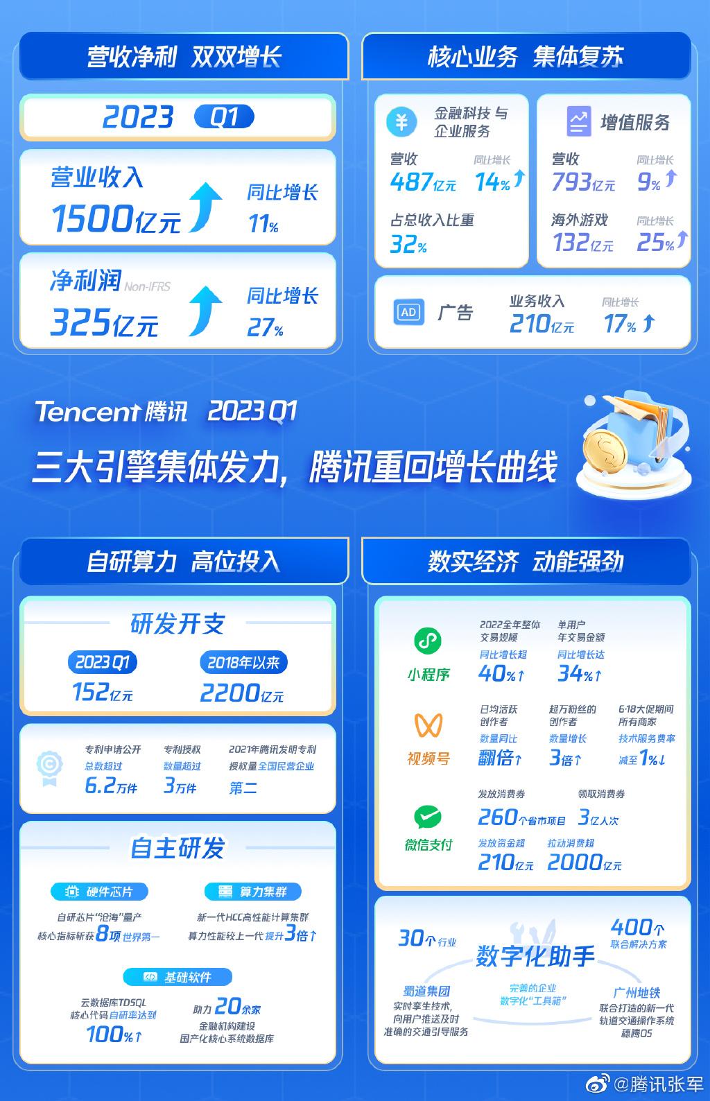 日赚3.25亿,腾讯一季度营收1595亿元
