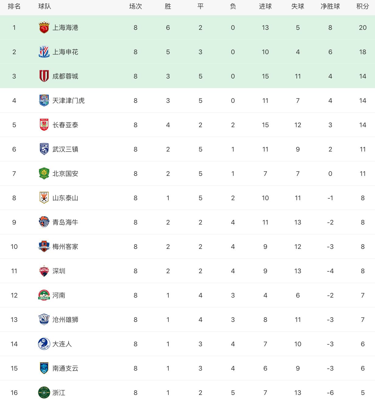 中超梅州客家2023成绩表,中超积分榜最新排名广州恒大领先