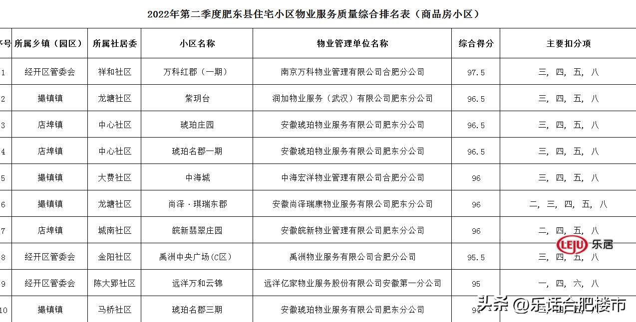 最高得分99.3！合肥住宅2022年第二季度物业服务质量测评结果出炉
