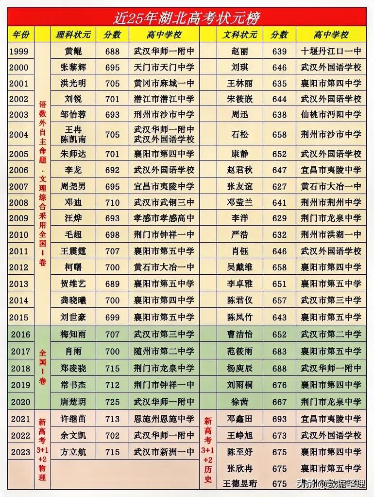 2023高考湖北卷历史难吗,2022年湖北省高考卷难度