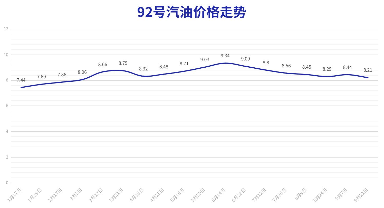 国内油价将迎油价早知道新调整,油价本周或迎“第七跌”