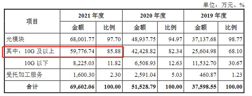 光模块丨联特科技：长途波分通信光模块龙头