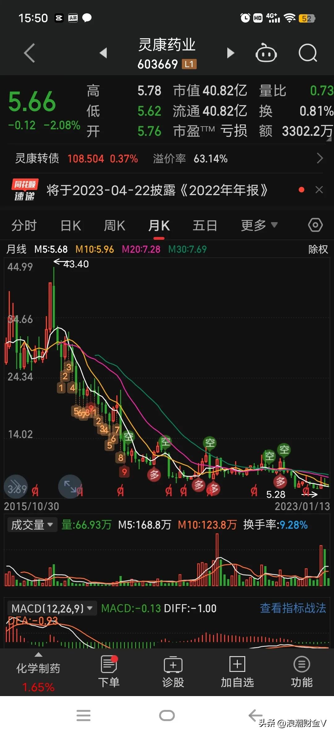 腰斩之后再腰斩的股票,腰斩后再暴涨的走势