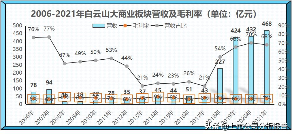 广药集团的投资情况,白云山品牌财务分析
