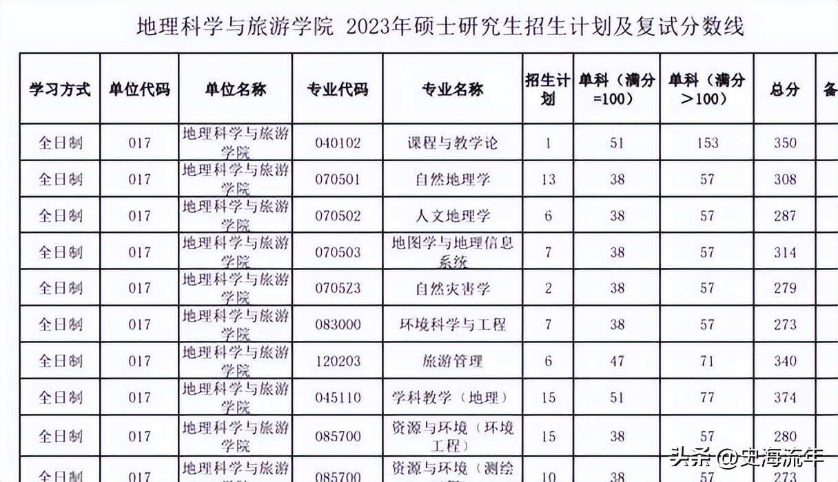 34所考研复试线低于国家线的大学,2021年985和211大学机械复试线