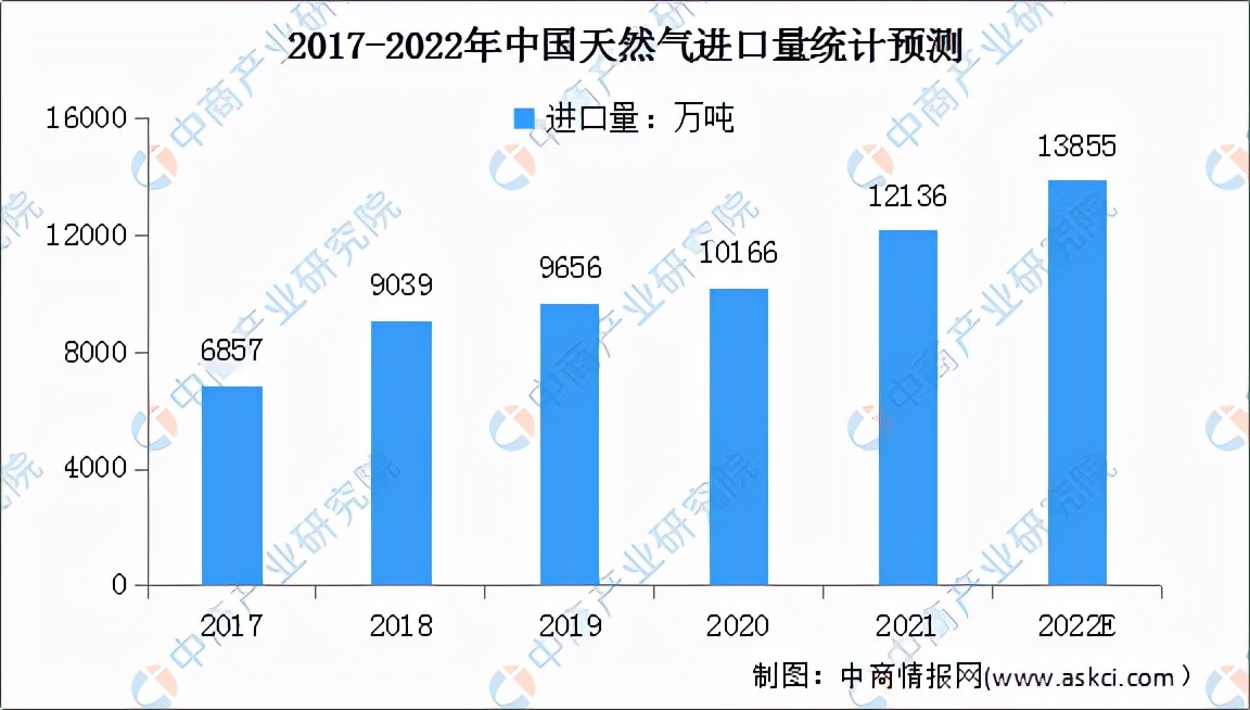 2023天然气能源行业的前景,2024年中国天然气市场行情预测