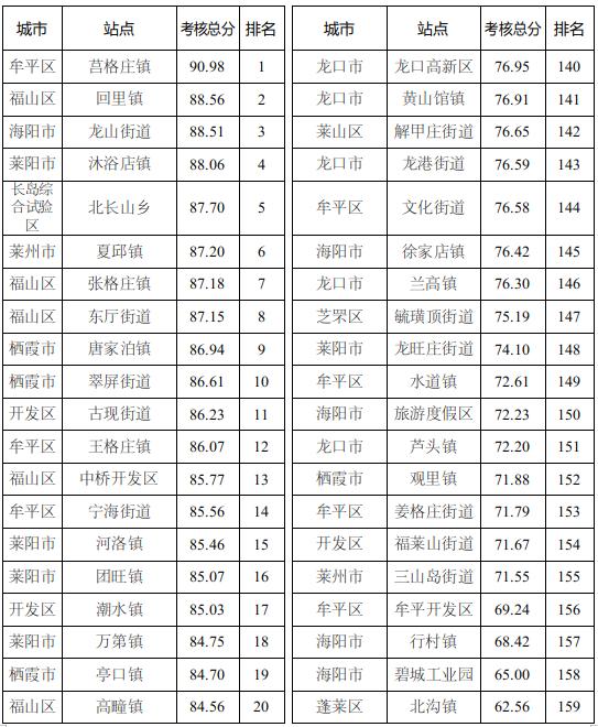 烟台空气质量全国排名,烟台真实空气质量