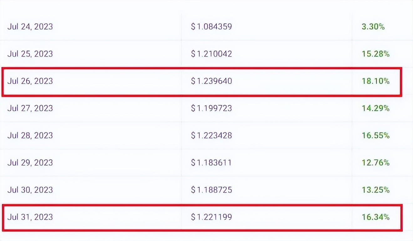 {崛起社区}柴犬：骨头在14天内上涨35%，下一步能达到3美元吗？