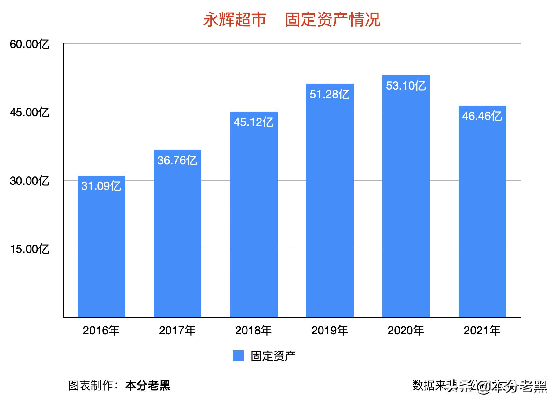 永辉超市降本增效,永辉超市数字化转型的难题