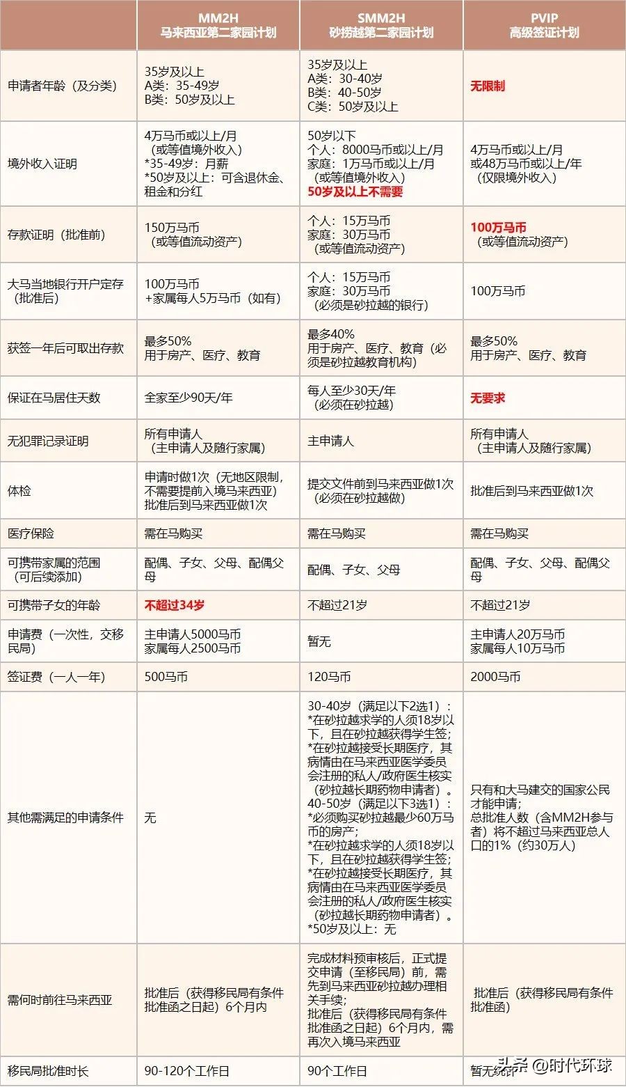 移居马来西亚第二家园,马来西亚第二家园签证最新政策