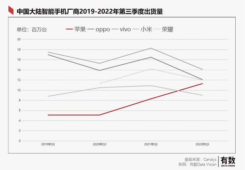 为什么苹果手机卖得比安卓贵,国产手机越来越贵苹果反而便宜