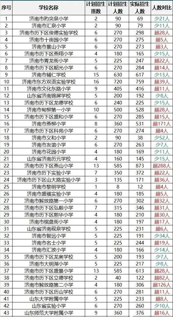 历下最好的小学排名,历下区初中前十名学校