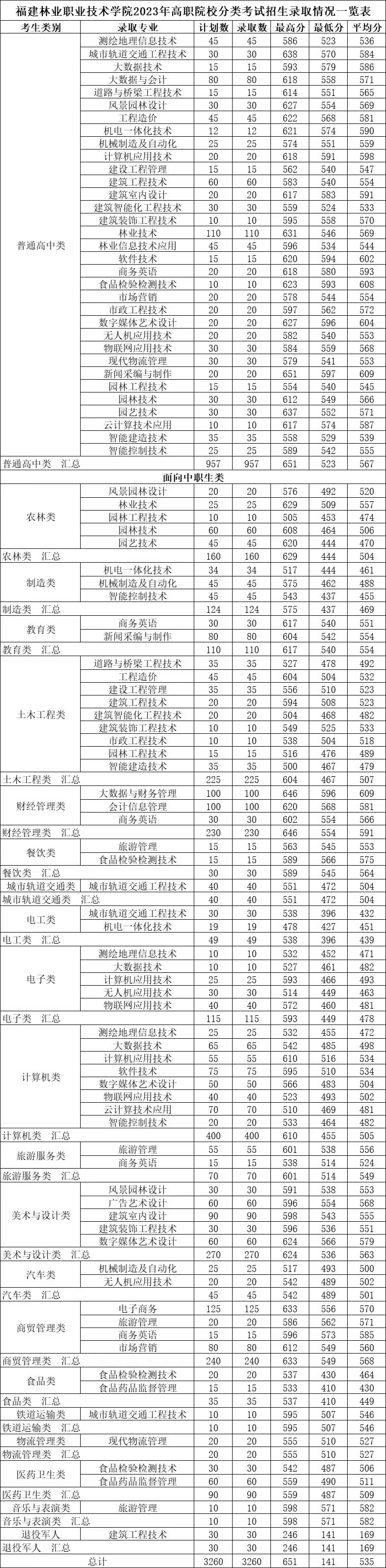 福建林业职业技术学院2024录取分,福建林业职业技术学院高职录取分