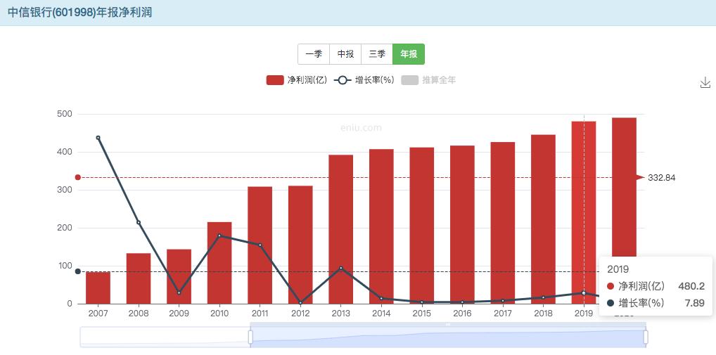 中信高股息,中信银行股息分红买港股更好吗