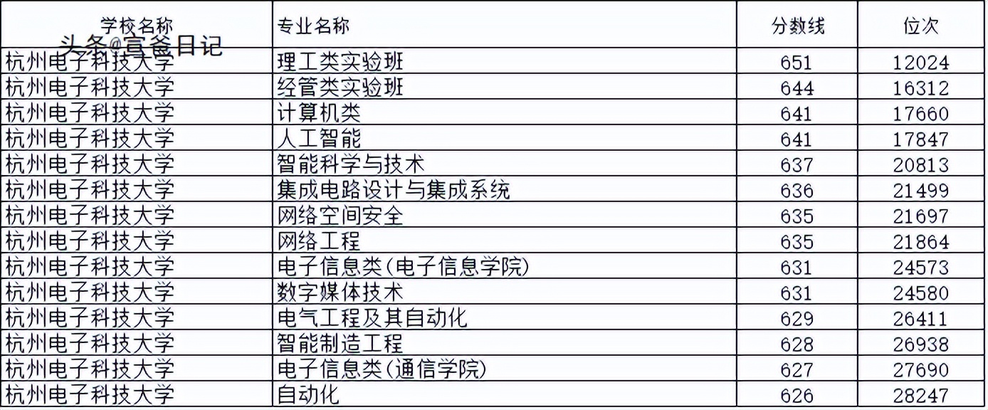 985大学在浙录取分数线,985大学录取江苏和浙江对比