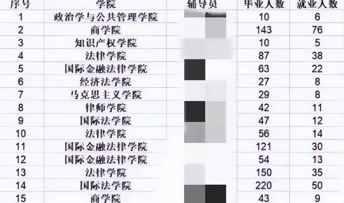 公布，华东政法大学就业率新出炉，只有一位学生就业成功，当真？