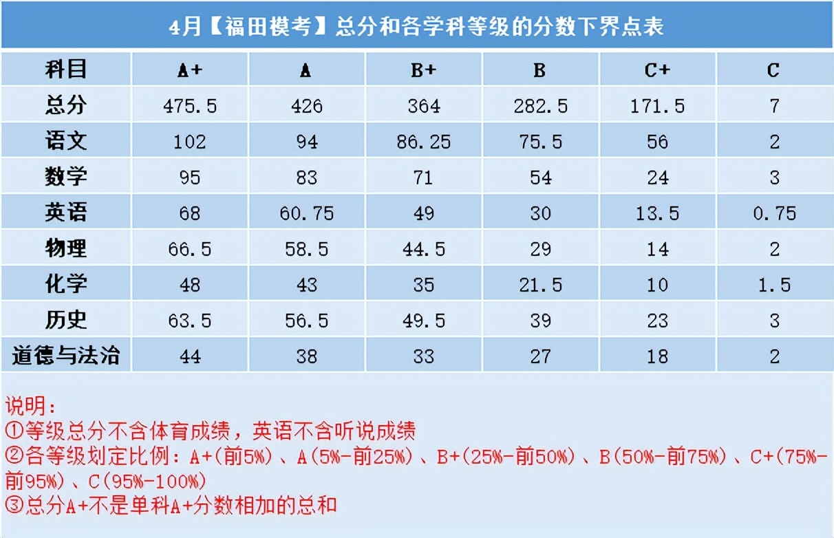2023深圳初三一模总分是多少分,深圳初三一模等级线2023