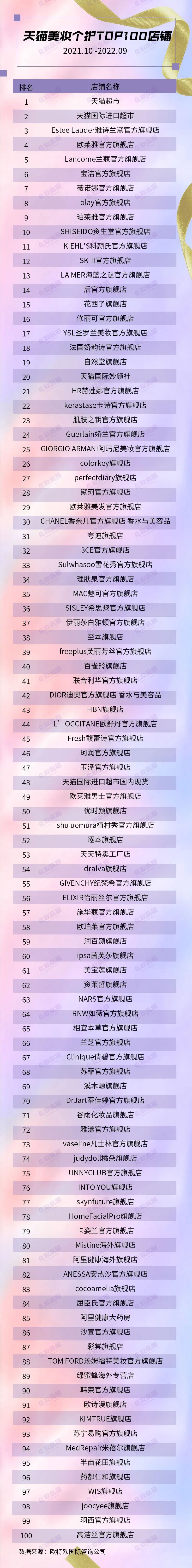 美妆店铺top10,线上美妆店排名