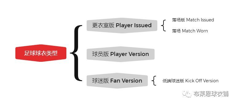 正版足球球衣收藏入门