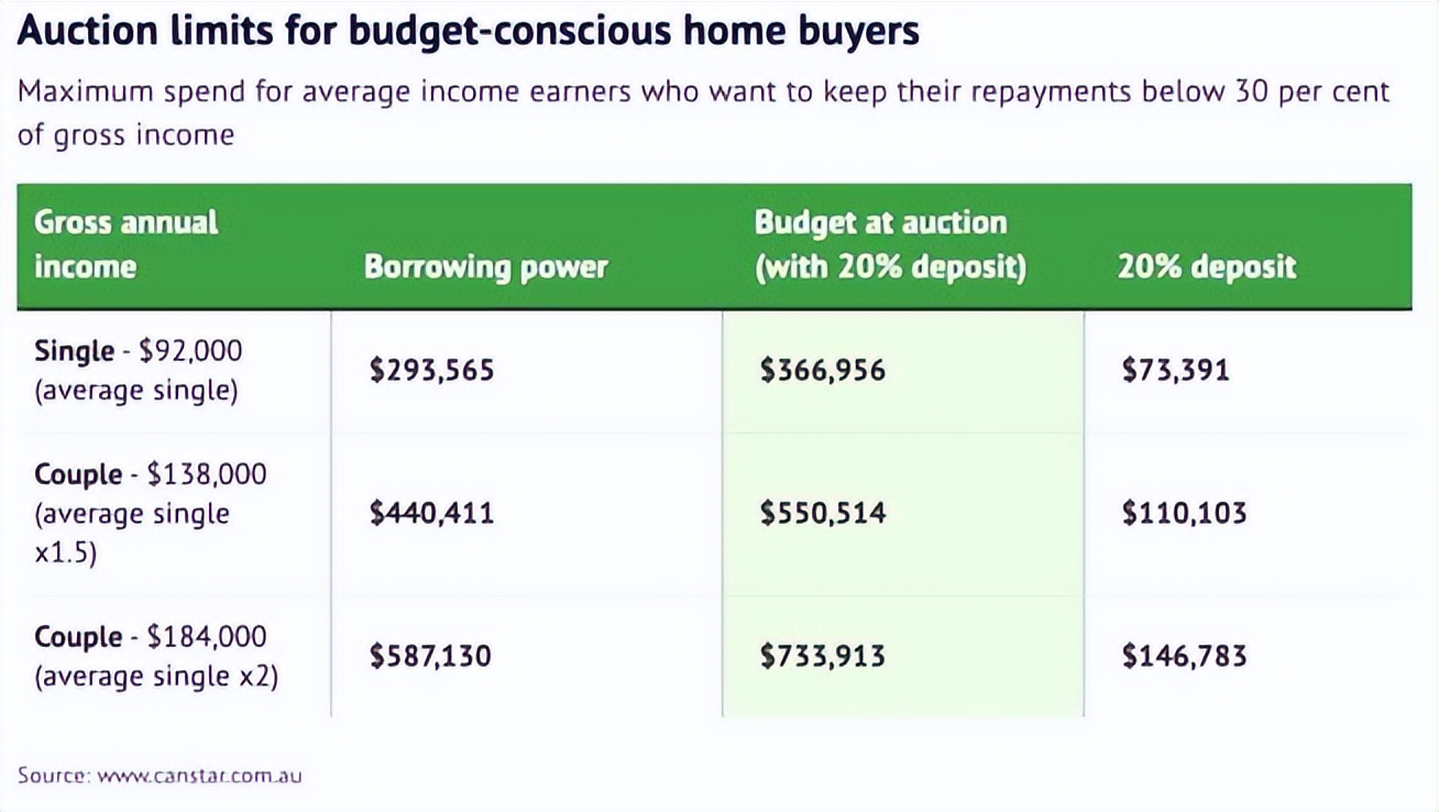 悉尼买房值得吗,普通人在墨尔本要多久买得起房