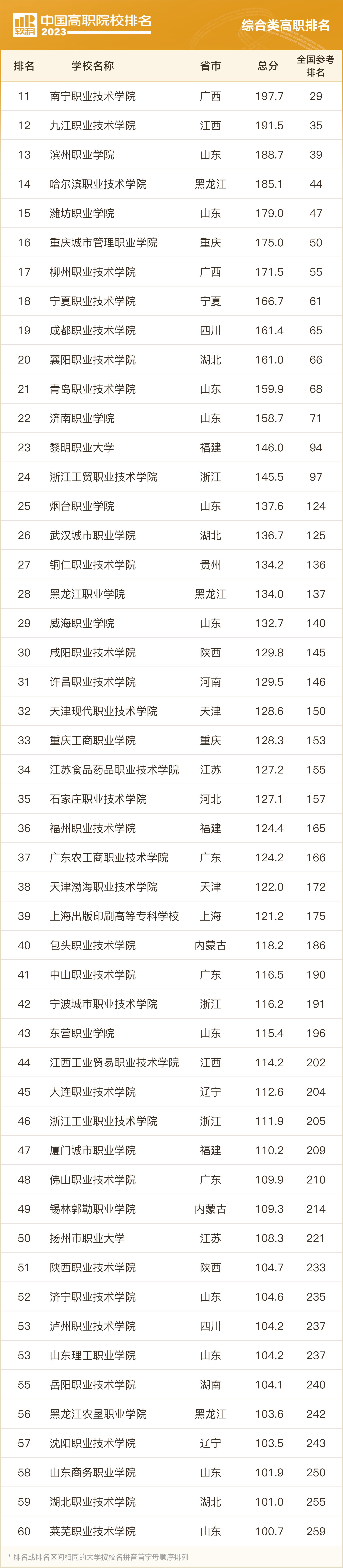 软科2023职业院校排名,2023软科中国高职院校排名浙江