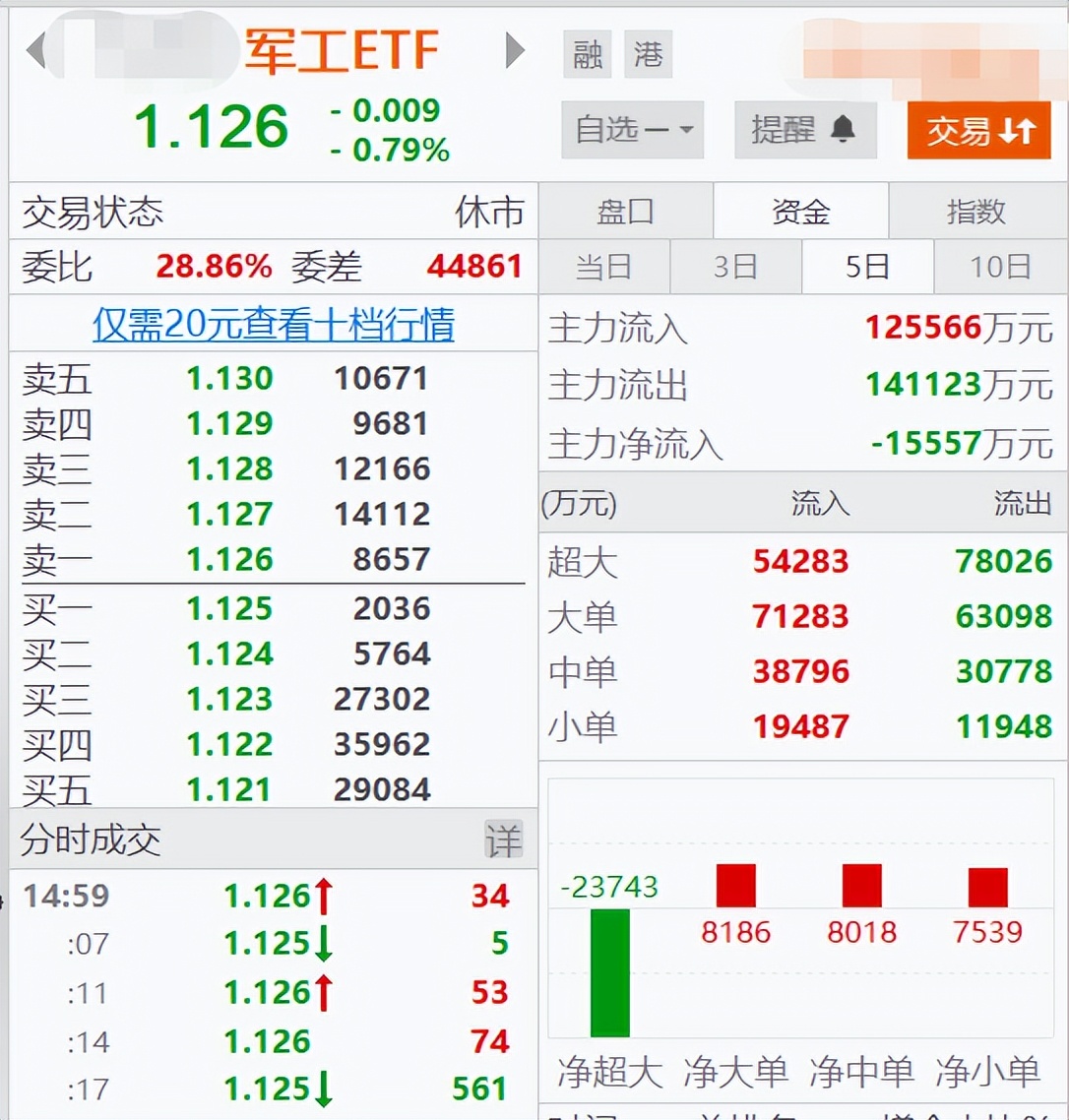 复盘【军工ET】，5日均线拐头向上，60日均线位置支撑有效！
