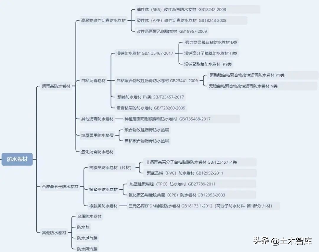 120防水卷材和sbs防水卷材哪个好,高分子单面自粘防水卷材类型