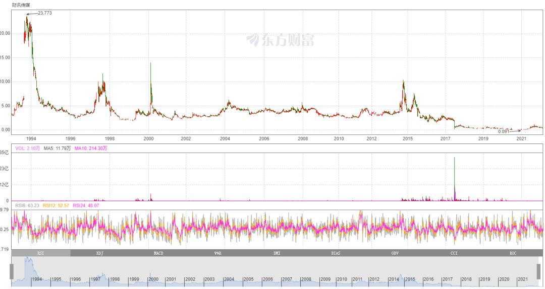 券业行家｜搬运的“惯犯”“没落”的和讯