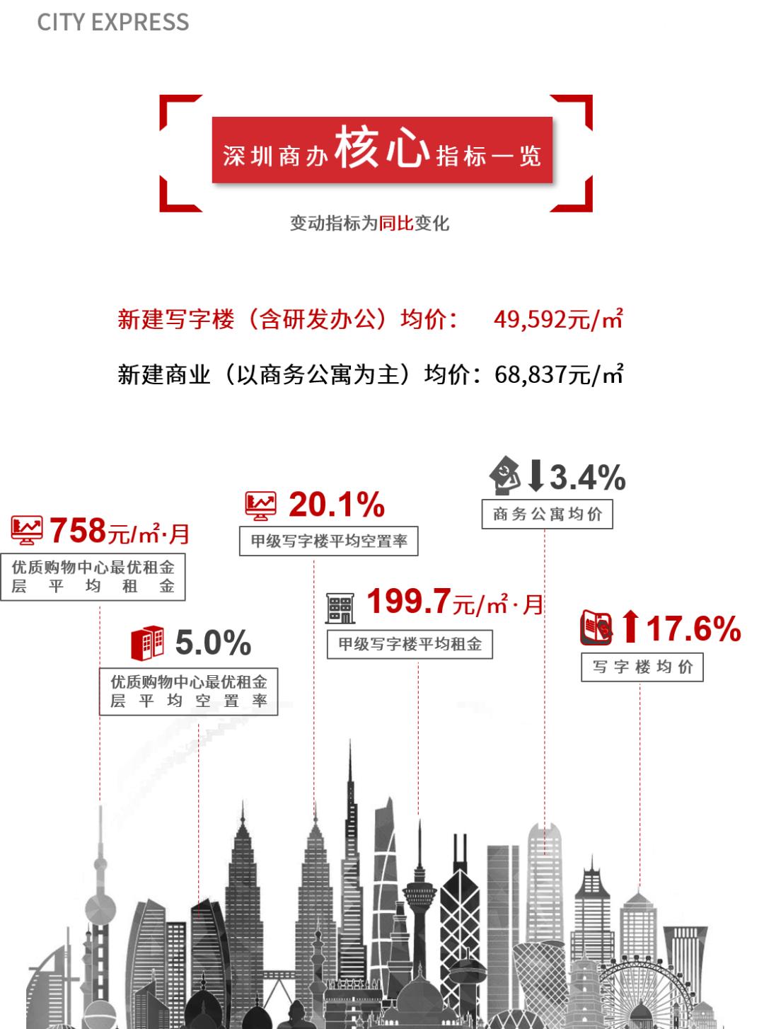 深圳空置率,深圳写字楼部分租金跌超四成新闻